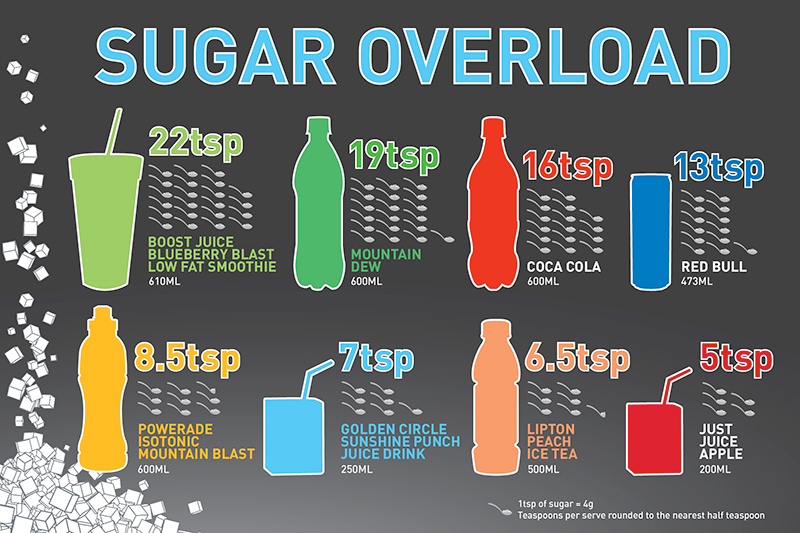 How Much Sugar Is In Your Favourite Drink?